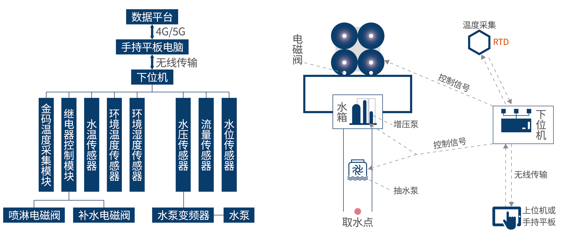 混凝土控溫監(jiān)測及噴淋系統(tǒng)