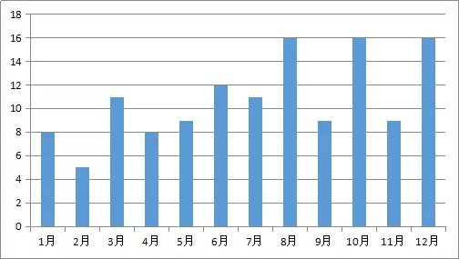 2019年1-12月特種設(shè)備事故起數(shù)分布圖