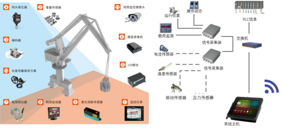 門座機(jī)安全監(jiān)控系統(tǒng)